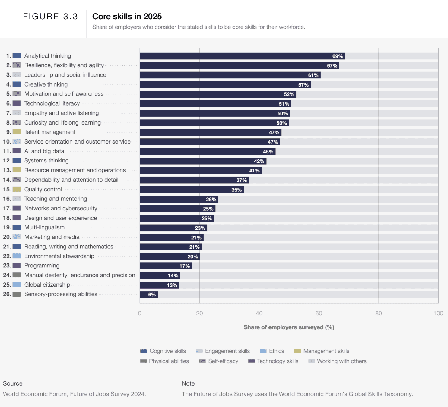 Core skills en 2025: porcentaje de empleadores que consideran cada habilidad como esencial (WEF, Future of Jobs Survey 2024)